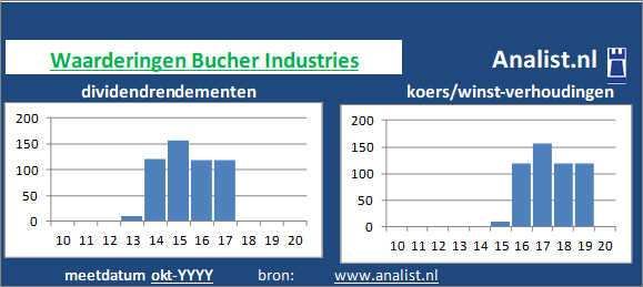 koerswinst/><BR><p>Het Zwitserse bedrijf  betaalde afgelopen 5 jaar dividenden uit. Over de afgelopen 5 jaar was het doorsnee dividendrendement 6 procent. </p>Op basis van haar koers/winst-verhouding en het afwezige dividend kan het aandeel gezien worden als een dividendloos glamouraandeel. </p><p class=